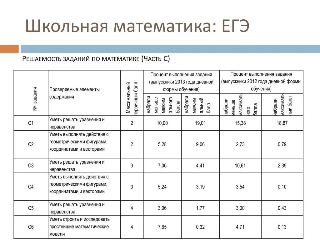 Процент выполнения заданий егэ