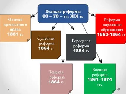 Реформы 1861 1864