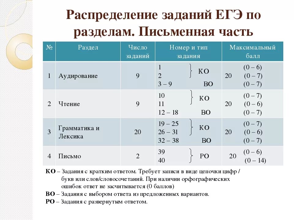 Сколько упражнений текстов. Баллы ОГЭ пл английскому. Баллы ЕГЭ по английскому. Баллы по английскому ОГЭ. Баллы пт ОГЭ английский.