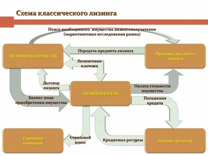 Передача лизинга