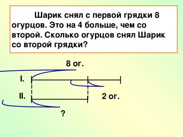 Собрали 8 4 как собрать. Задача с одной грядки сняли 5 огурцов. на первой грядке 9 огурцов это на 4 больше чем на второй. с 1 грядки сняли 25 огурцов. с первой грядки собрали 5 кг огурцов а со второй на 3 кг меньше.