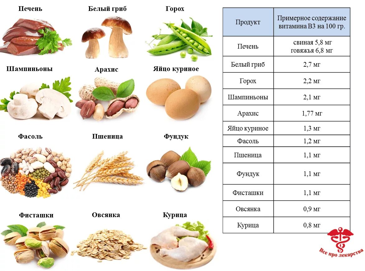 Витамин b3 содержание в продуктах. Витамин б3 норма в сутки. Витамин в3 в каких продуктах содержится больше всего таблица. Витамин b3 ниацин в продуктах питания.