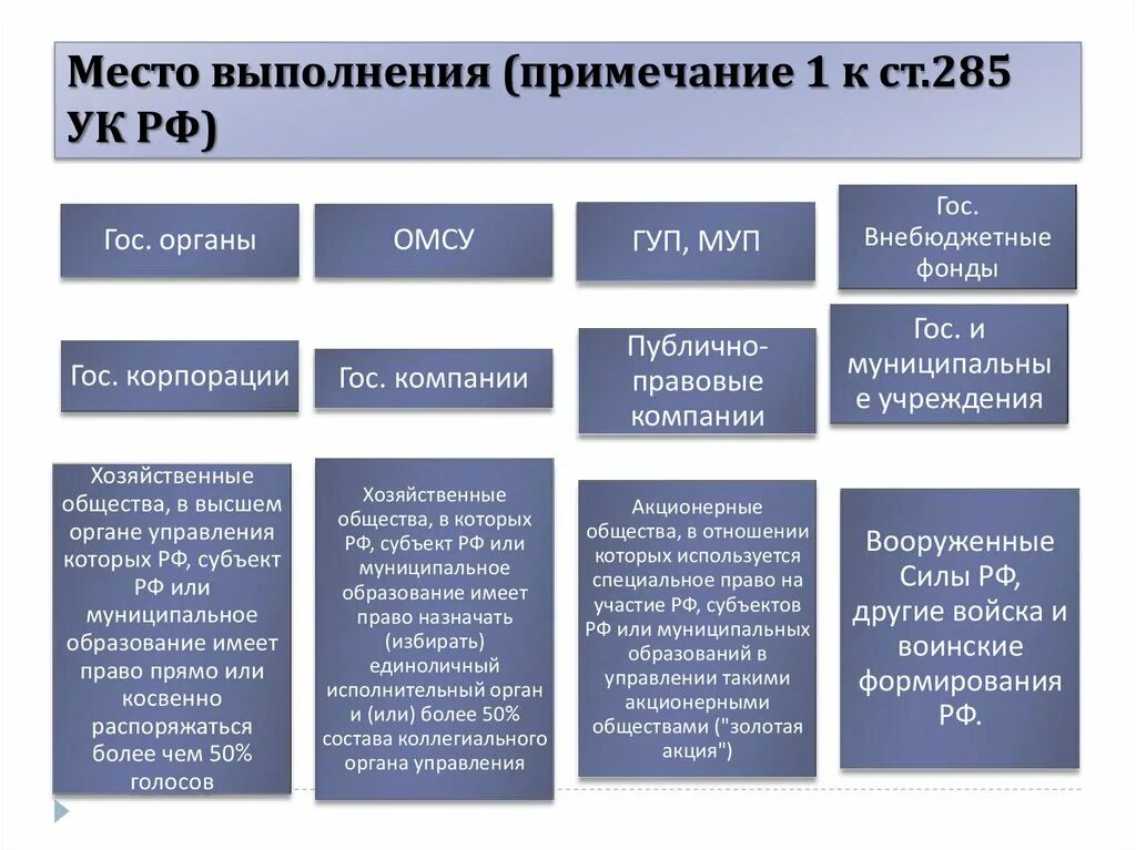 285 УК РФ Примечание. Злоупотребление должностными полномочиями ст 285 УК РФ состав. Ст 285 УК РФ объект субъект. Преступление против государственной власти ук