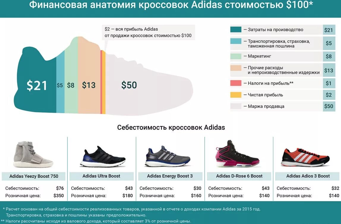 За сколько лучше купить. Кроссовки adidas 2021-2022. Себестоимость кроссовок. Типы спортивной обуви. Самые популярные модели кроссовок.