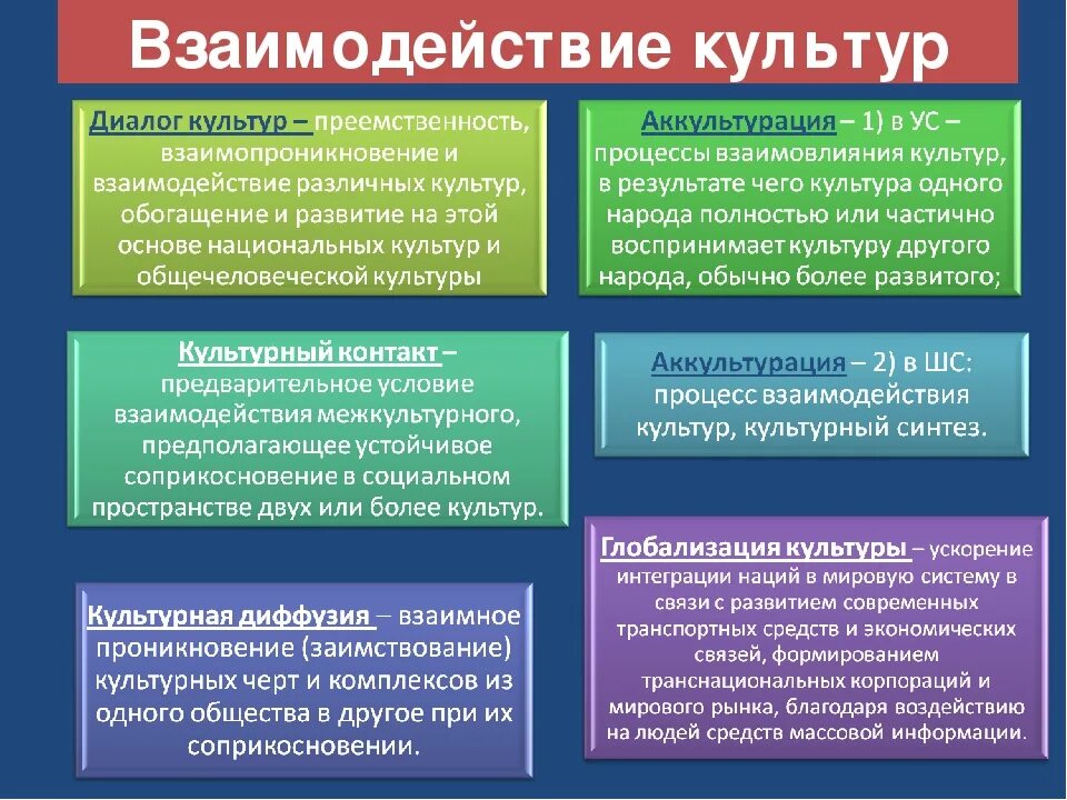 Взаимосвязь различных культур. Типы взаимодействия культур. Взаимосвязь различных культур Обществознание. Взаимодействие и взаимосвязь различных культур.