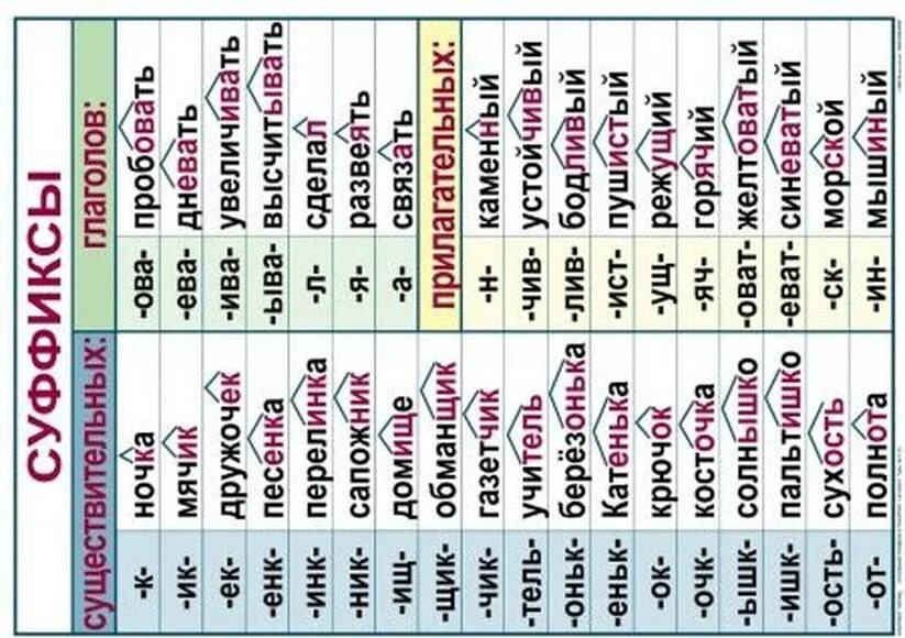 Какие бывают суффиксы в русском языке 3 класс таблица. Суффиксы в русском языке таблица. Все суффиксы в русском языке таблица. Суффиксы 3 класс русский язык таблица. Есть суффикс б
