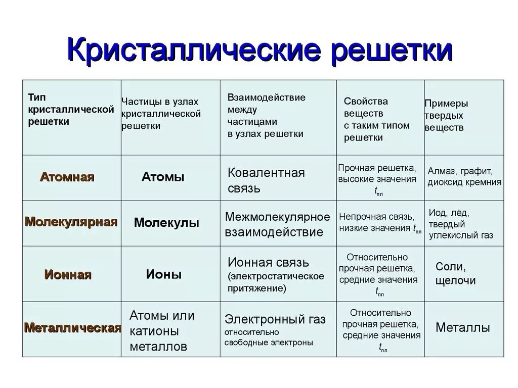 Типы крмсиалисеский регеток.. Кристаллические решетки Тип решетки таблица. Таблица по химии типы кристаллических решеток 8 класс. Типы кристаллических решеток и свойства веществ. Приведите примеры известных вам из жизни