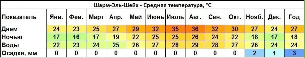 Погода в хургаде воздух вода. Средняя температура в Шарм Эль Шейхе по месяцам. Температура в Шарм Эль Шейхе по месяцам. Температура воздуха в Египте по месяцам Шарм-Эль-Шейх. Температура моря в Шарм Эль Шейхе по месяцам.