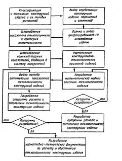 Разработка методики проведения исследования