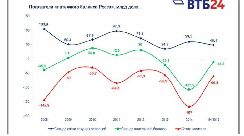 Платежный баланс РФ 2021. Платежный баланс РФ 2022. Сальдо платежного баланса РФ. График платежного баланса РФ.