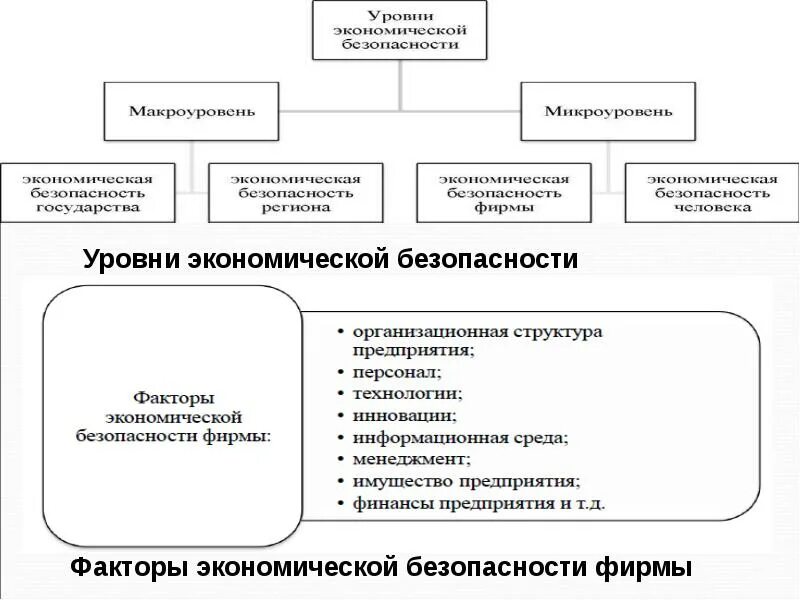 Субъект финансово экономической безопасности. Структура экономической безопасности предприятия схема. Система обеспечения экономической безопасности предприятия схема. Этапы обеспечения экономической безопасности предприятия схема. Структура экономической безопасности торгового предприятия.