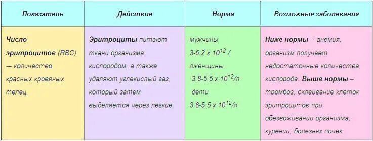 Эритроциты у мужчин. Норма эритроцитов в моче у женщин после 50. Эритроциты в моче норма у женщин 40 лет. Норма эритроцитов в моче у женщин после 50 лет таблица. Эритроциты в моче норма у женщин по возрасту таблица в моче.
