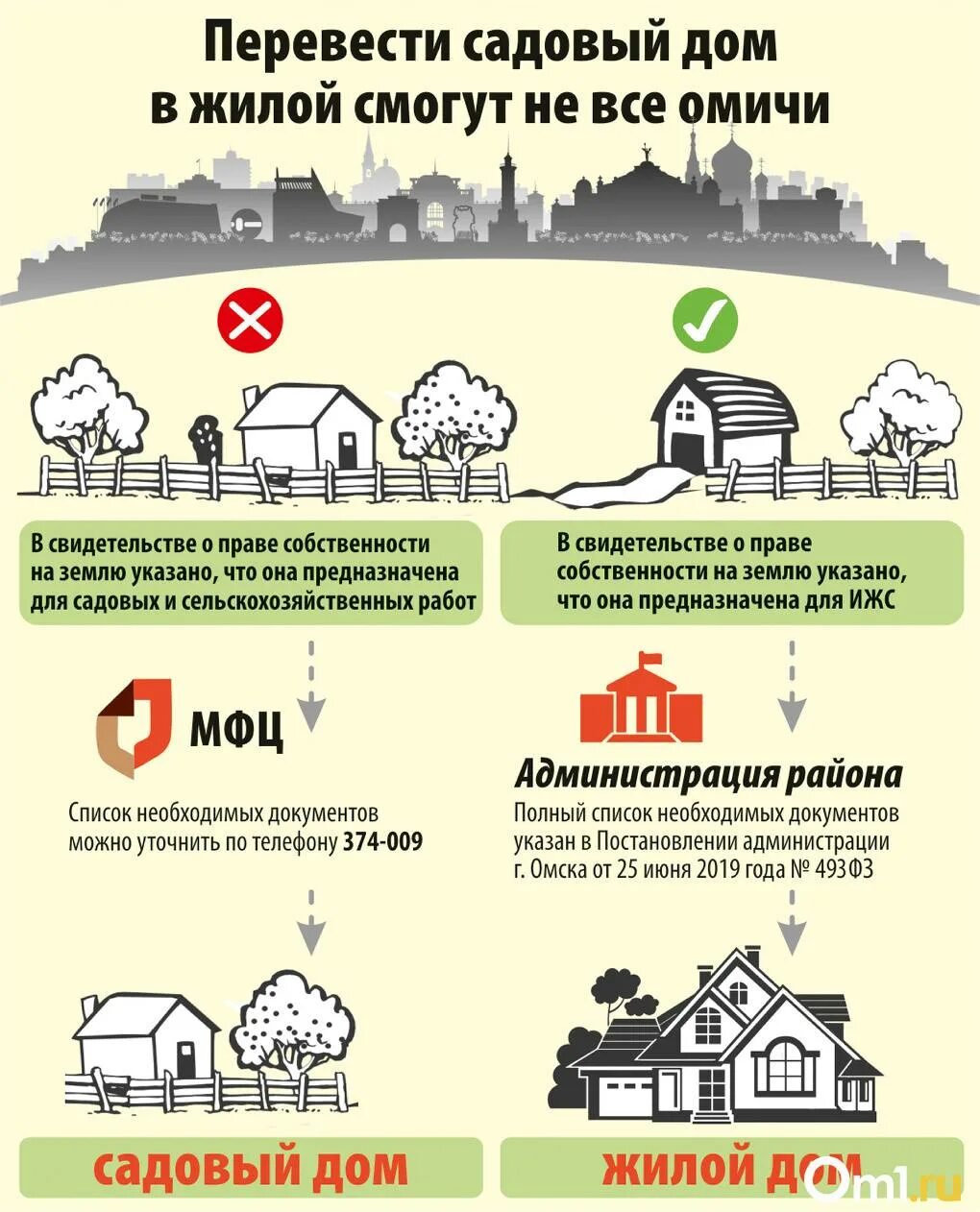 нужно ли регистрировать снт. нужно ли регистрировать снт. порядок регистрации садового домика. дачная амнистия. документы для строительства дома на дачном участке.