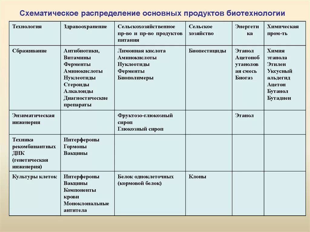 Пищевые биотехнологии презентация. Продукты биотехнологии примеры. Применение биотехнологий. Примеры биотехнологических продуктов. Продукты биотехнологии примеры.