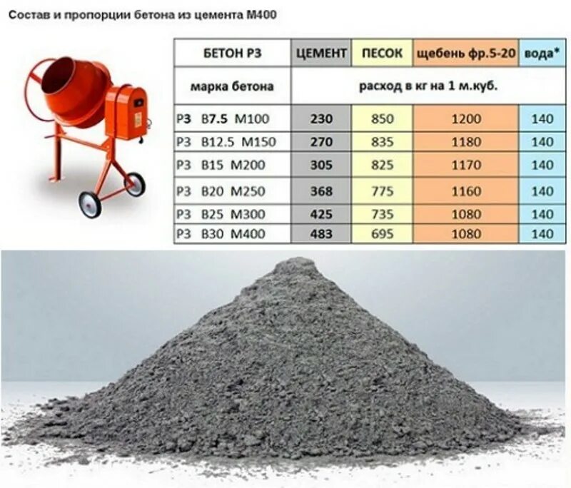 Раствор цементный м 4. Пропорции щебня песка и цемента для бетона м200. Соотношение материалов в бетоне м200. Бетон м 150 пропорции на 1 куб. Цемент для бетона м200.