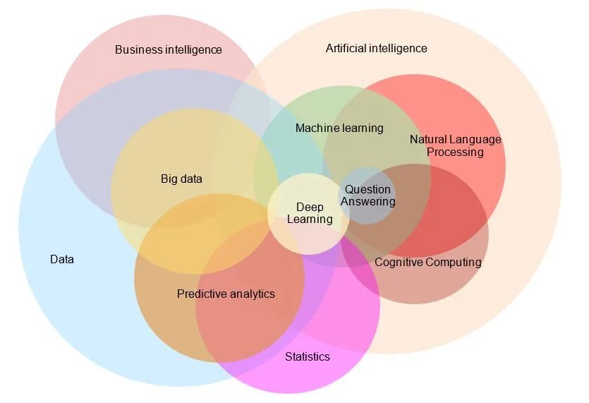 Машинное обучение и искусственный интеллект. Data Science искусственный интеллект машинное обучение. Машинное обучение и большие данные. Искусственный интеллект диаграмма. Natural data