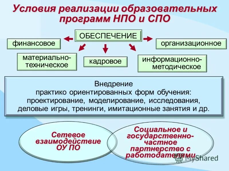 Реализация программ образования. Условия реализации учебного плана. Образовательная программа СПО. Условия реализации образовательной программы.