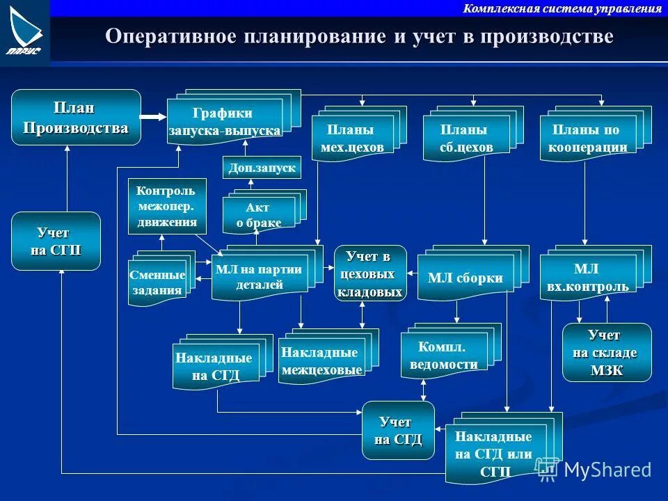 Оперативное планирование оперативный учет управления оперативный контроль. Способы оперативного управления. Система оперативного учета. Оперативное управление схема. Схема процесса управленческого учёта.