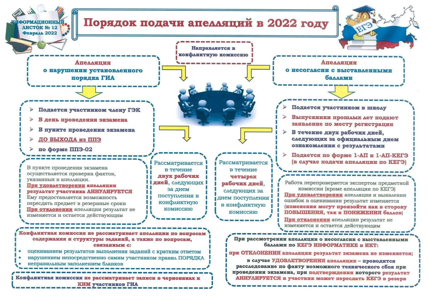 Срок апелляции огэ