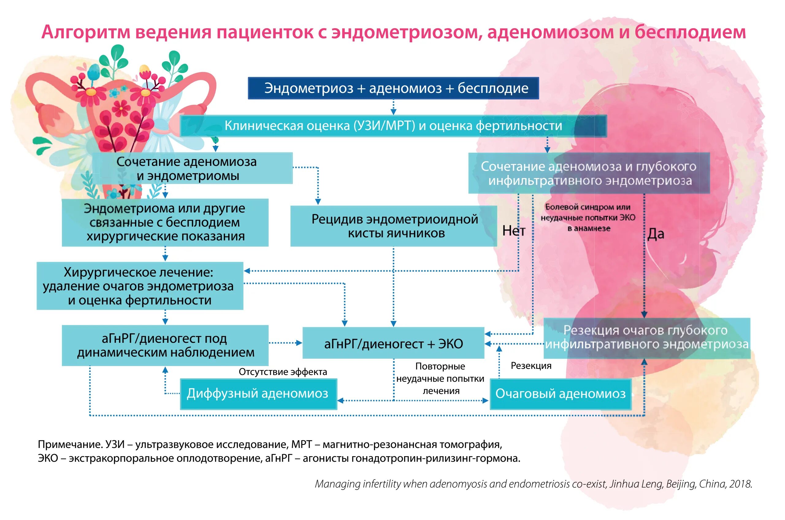 Механизм развития эндометриоза. Терапия эндометриоза схема. Схема лечения эндометриоза. Анализы при эндометриозе