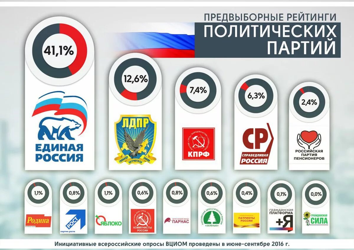 Ведущие партии россии. Партии России. Политические партии России. Российские политические партии в России. Политическеи партии Росси.