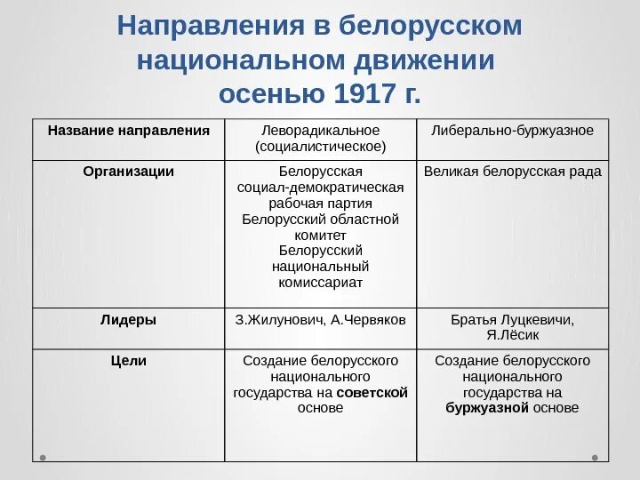 Либеральное направление партии. Либерально буржуазные партии 1917. Либерально буржуазное направление. Либерально буржуазные партии таблица. Белорусский областной комитет 1917.