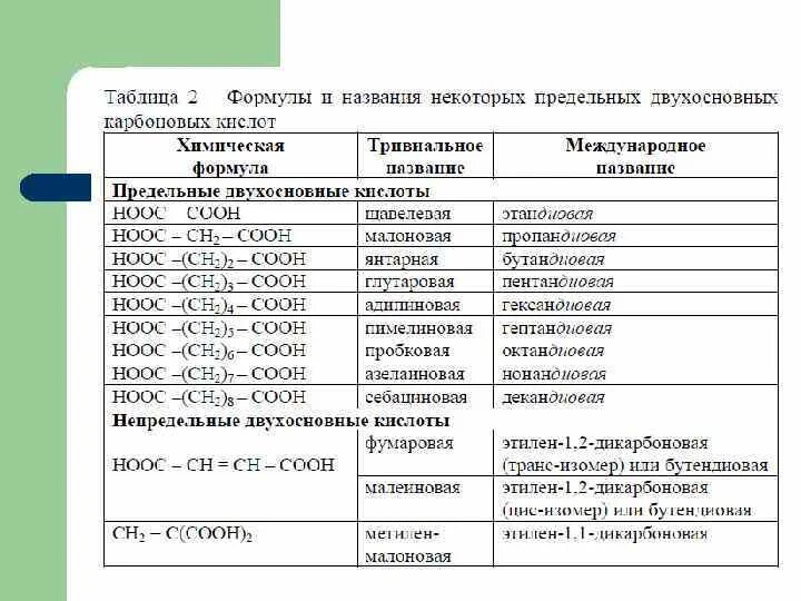 Ненасыщенные одноосновные кислоты. Формулы непредельных органических кислот. Непредельные карбоновые кислоты таблица. Двухосновные карбоновые кислоты таблица. Непредельные двухосновные карбоновые кислоты таблица.