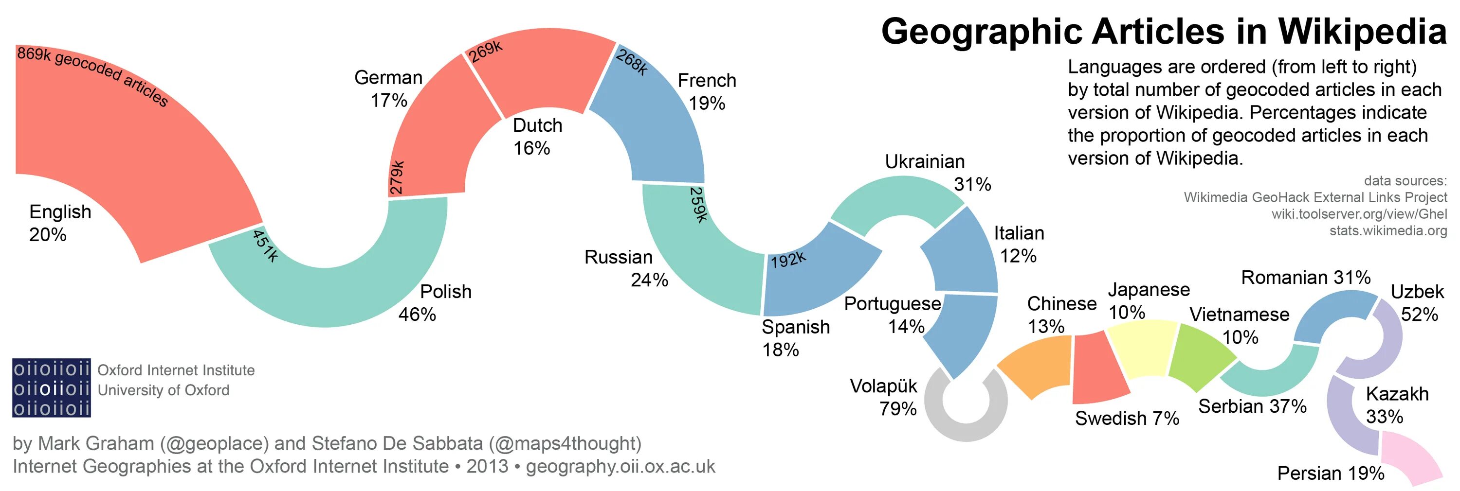 Languages very fast. Wikipedia languages. portuguese language. oxford geography. language and the internet.