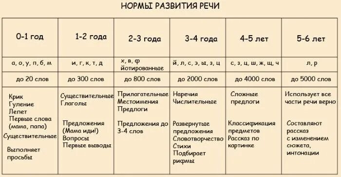 Запас на 6 месяцев. Нормы речевого развития детей. Нормы речи у детей. Нормы речевого развития по возрастам таблица. Нормы развития речи у детей.