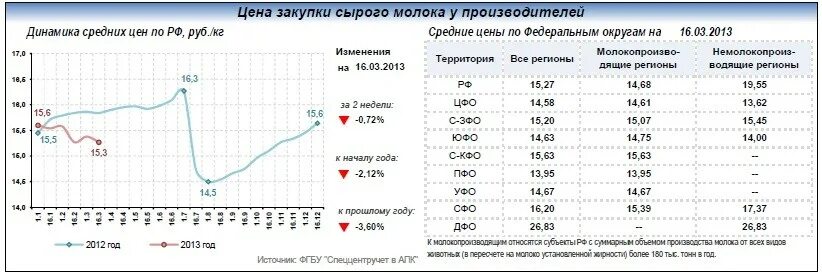 Расценки на молоко. Стоимость молока график. Диаграмма цен на молоко. Себестоимость молока.