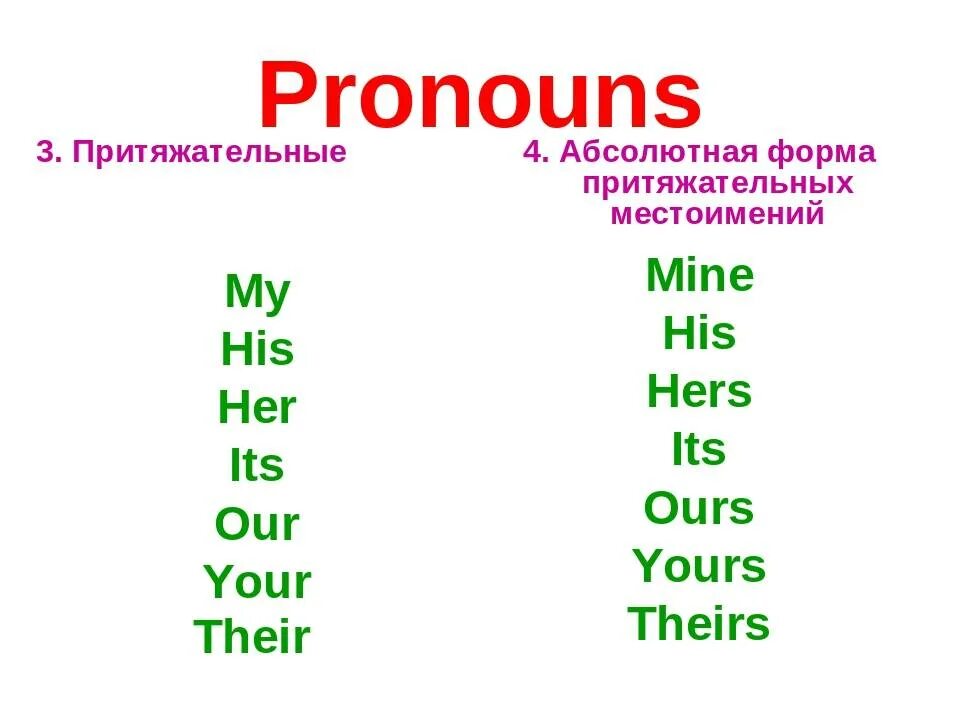 Притяжательные местоимения в английском 4 класс. Личные местоимения и притяжательные прилагательные в английском. Личное местоимение в английском языке. Местоимения my his her its. Притяжательные местоимения в английском язы.