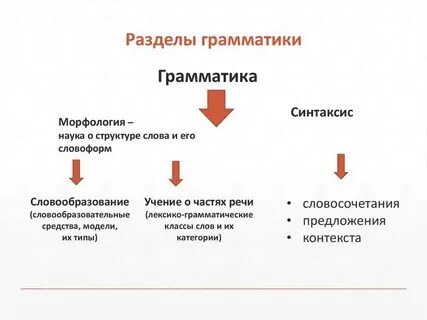 Грамматика используется