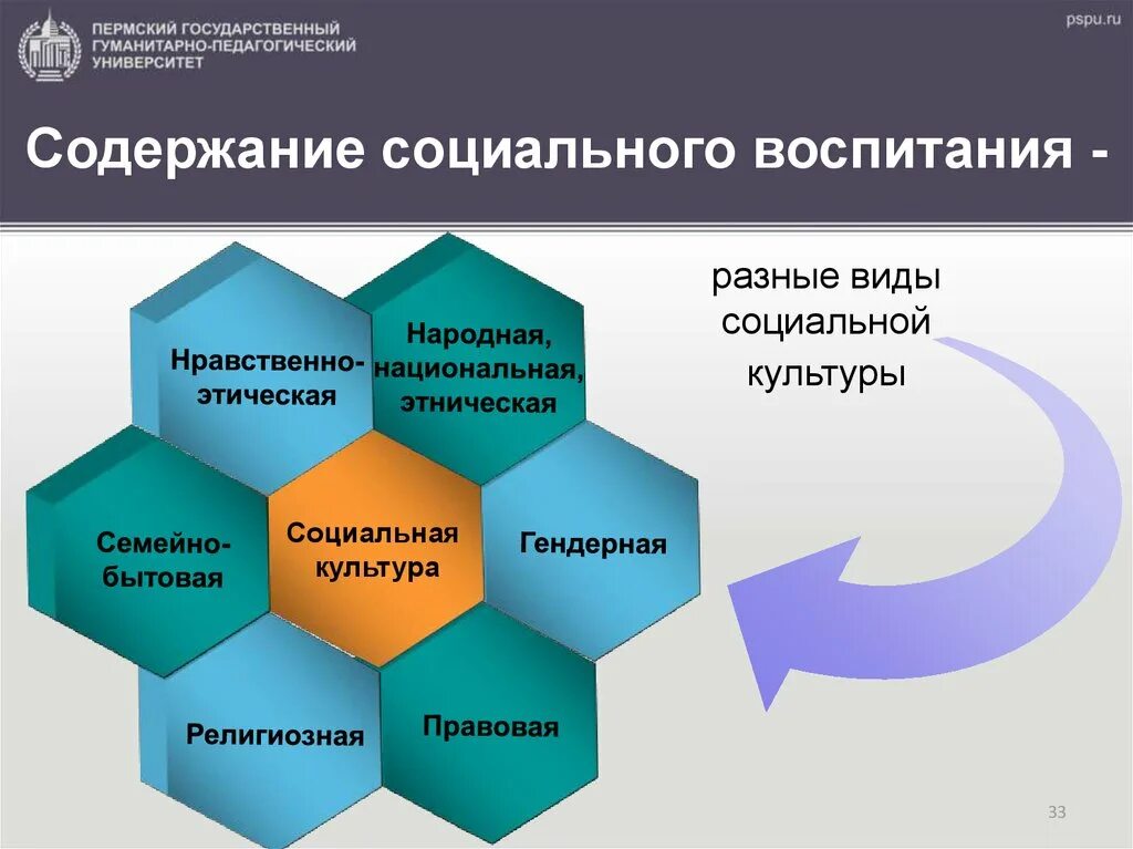 Содержание социального воспитания. Содержание общественного воспитания. Подходы в социальном воспитании. Методика социального воспитания в школе.