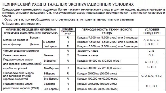 Через сколько нужно менять масло в автомобиле