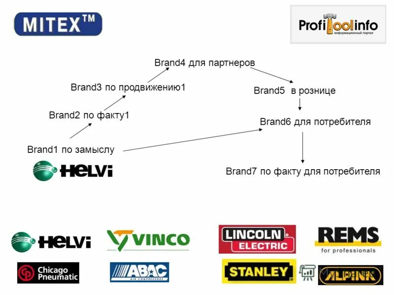 Iser лого. Usa brand shopping. Level лого. 3g capital. First brands.