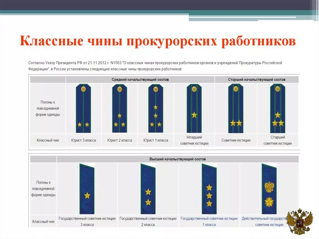 Прокуроры и прокурорские работники классные чины и должности. Погоны и звания прокуратуры рф. Классные чины в прокуратуре погоны. Классные чины прокурорских работников. Чины прокурорских работников.