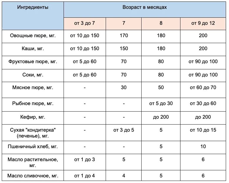 Скольки месяцев можно давать пюре. Норма овощного пюре в 5 месяцев при искусственном вскармливании. Объем овощного пюре в 5 месяцев. Норма мясного пюре в 6 мес. Норма пюре в 5 месяцев.