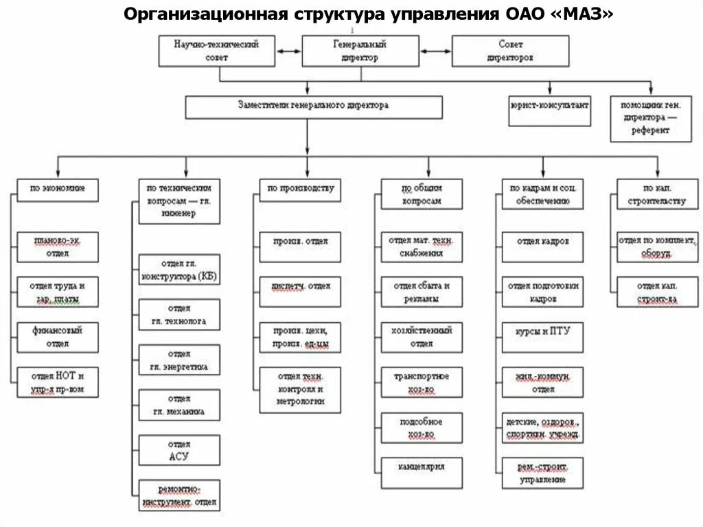 . Структура управления ОАО «МАЗ». Организационная структура ОАО «завод ЖБК-1». Управленческая структура предприятия ОАО. Организационная структура управления Соколов.