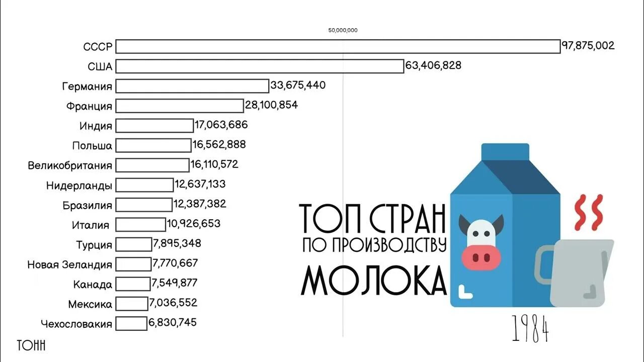 Топ стран по производству молока. Производители молока в мире. Страны Лидеры по производству молока. Страны производители молока. Странами-лидерами по производству молока, являются?.