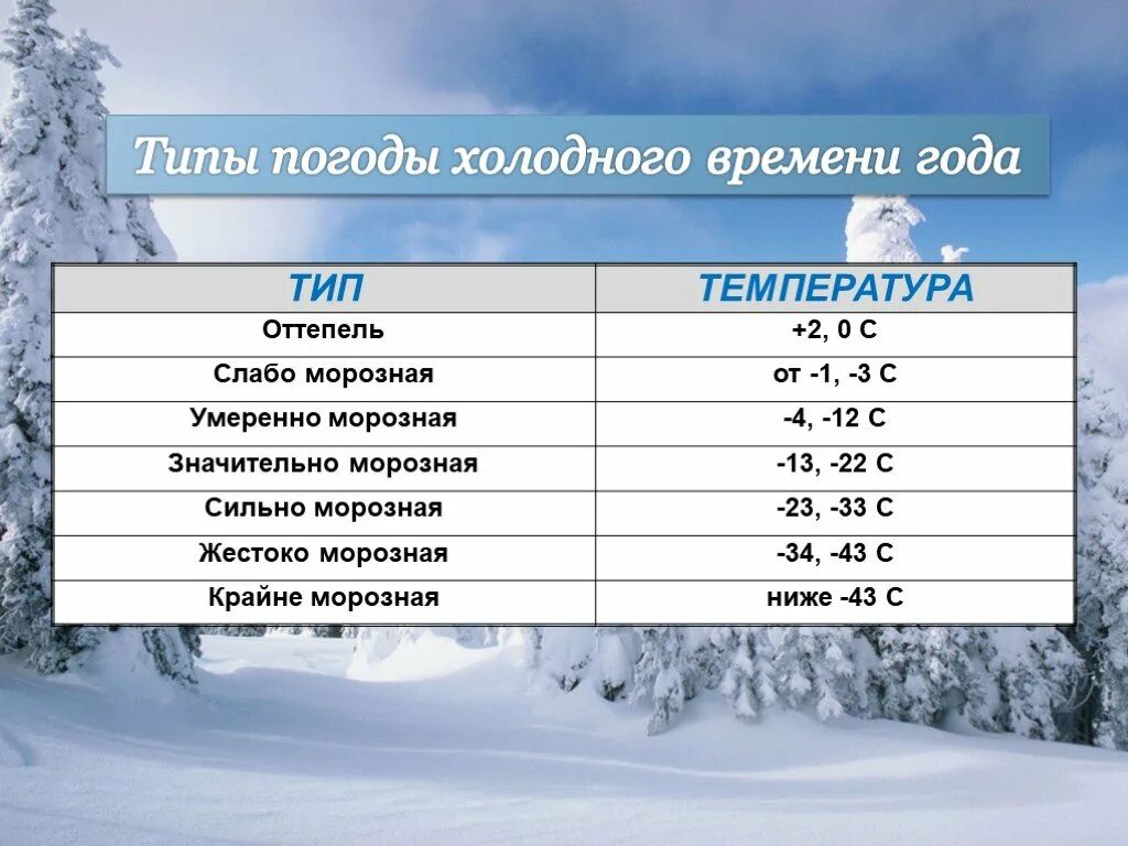 Сегодня холодно сколько. Типы погоды. Тип погоды зимой. Какие бывают типы погоды. Типы погоды холодного времени года.