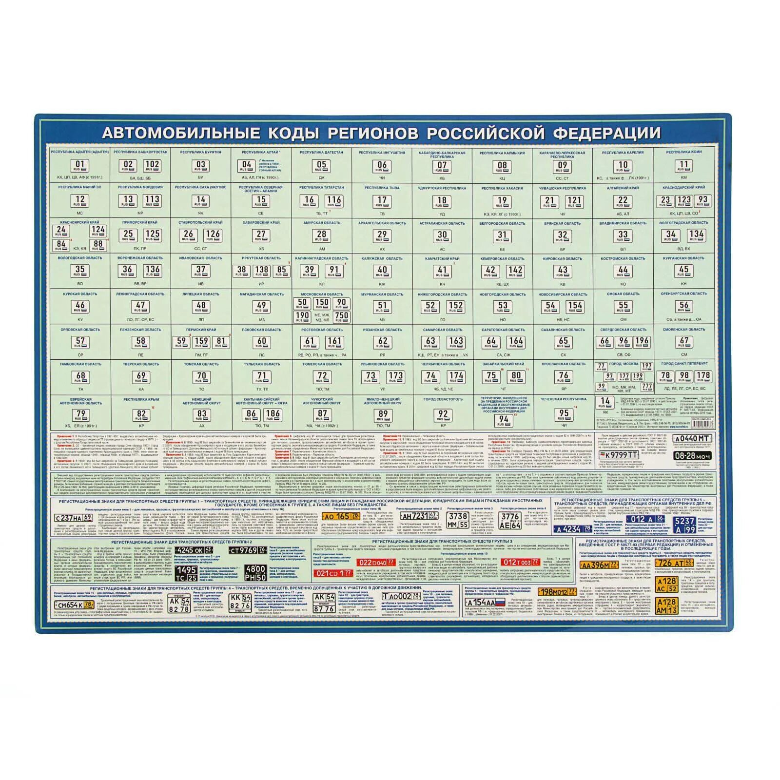 Коды регионов на автомобильных. Автомобильные коды таблица. Kodi regionov. Автомобильные коды регионов России таблица.
