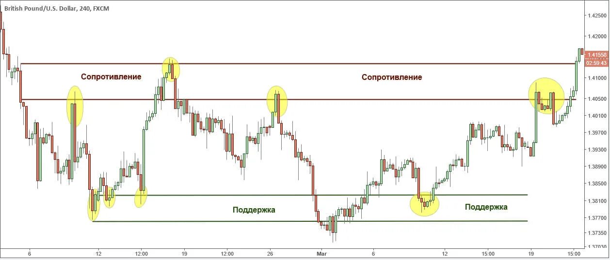 Определить сильный уровень. Уровень поддержки и сопротивления в трейдинге. Зона поддержки и сопротивления трейдинг. Построение уровней поддержки и сопротивления на графике. Уровень поддержки.