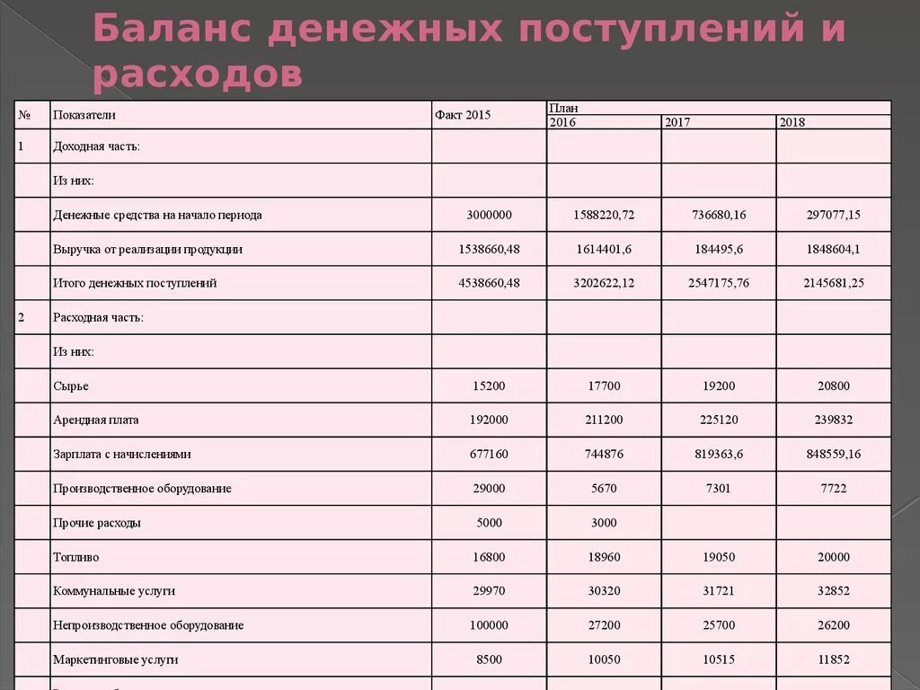 Баланс доходов и расходов таблица. Баланс доходов и расходов предприятия таблица. План денежных расходов и поступлений. Затраты Балан спредпритятия.