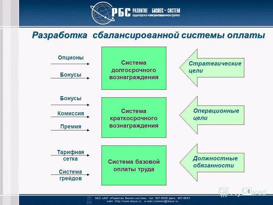система мотивации-система премирования. мотивация труда блок схема. разработка системы оплаты труда. структура системы вознаграждений. алгоритм заработной платы.
