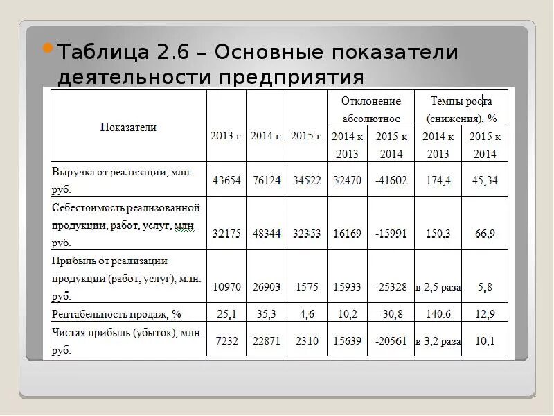 Анализ показателей деятельности организации