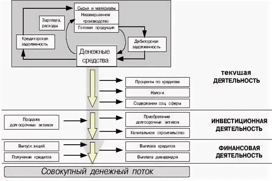 Денежные потоки организации курсовая. Денежные потоки организации курсовая