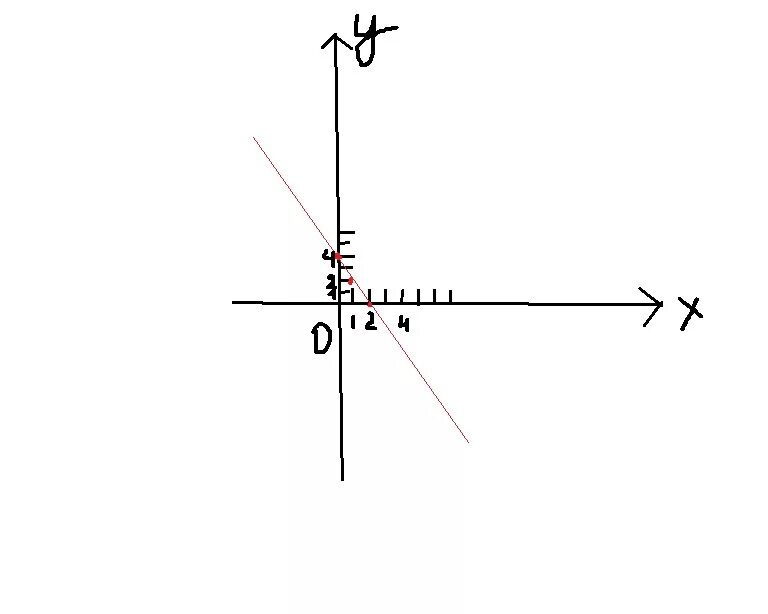 Найдите координаты точек пересечения графика функции игрек. Точки принадлежащие графику функции y=2x(x-4). Точка х3 это. Постройке график функции y=2x-4 Найдите координаты точек пересечения. Координаты точки пересечения графиков функции у=-4х+3.