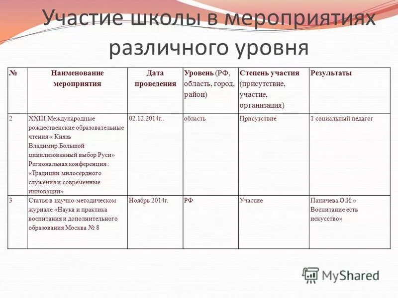 Участвует в мероприятии в школе. Уровень участия в мероприятии. Участие в школьных мероприятиях. Уровни проведения мероприятий. Степень участия в мероприятии.