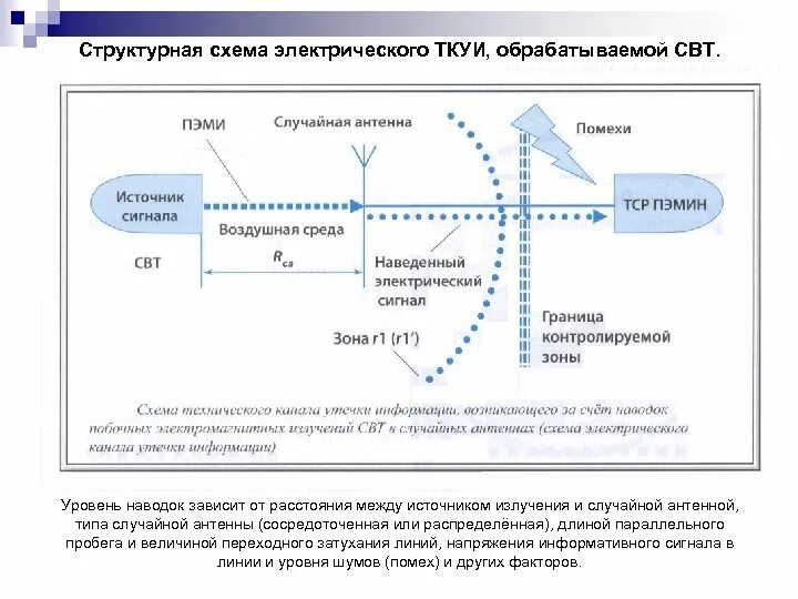 Побочные излучения и наводки