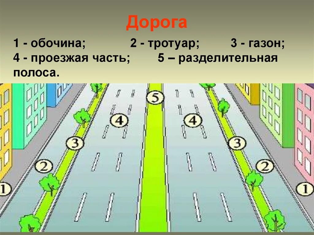 Части городской дороги. Элементы дороги. Тротуар и обочина. Проезжая часть. Тротуар это элемент дороги.